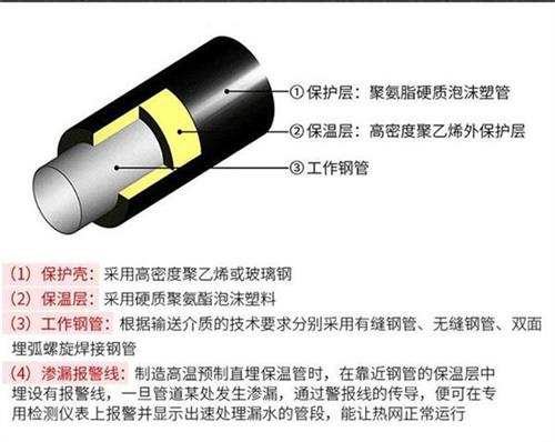 黑龙江预制直埋保温管生产厂家产品保温结构