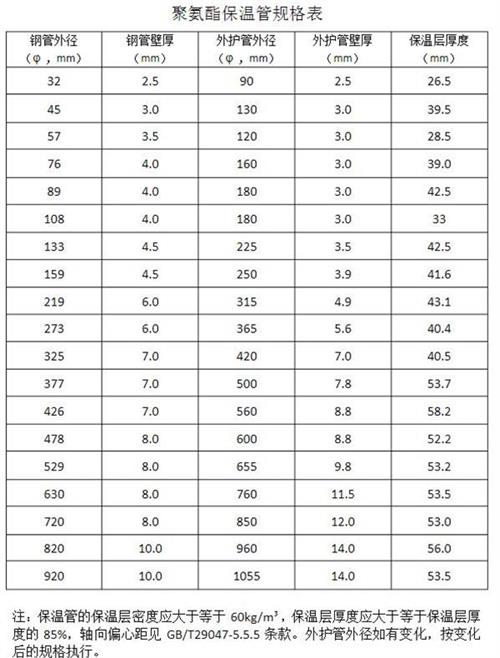 黑龙江热力聚氨酯保温管产品规格尺寸